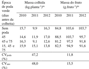 Tabela  2.  Produção  de  pêssegos  ‘Chimarrita’  após  diferentes  épocas  de  poda  verde  em  2010,  2011  e  2012 em Fazenda Rio Grande, Paraná