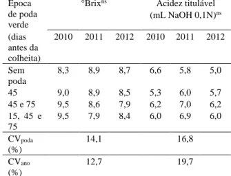 Tabela  4.  Potencial  hidrogeniônico  e  relação 