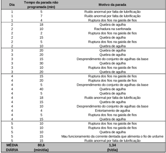 Tabela 2 - AMOSTRA DOS TEMPOS DE PARADAS NÃO PROGRAMADAS DO TEAR ELETRÔNICO 