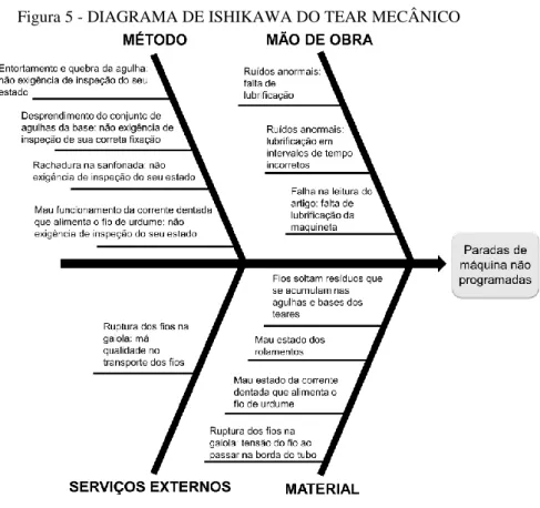 Figura 5 - DIAGRAMA DE ISHIKAWA DO TEAR MECÂNICO 