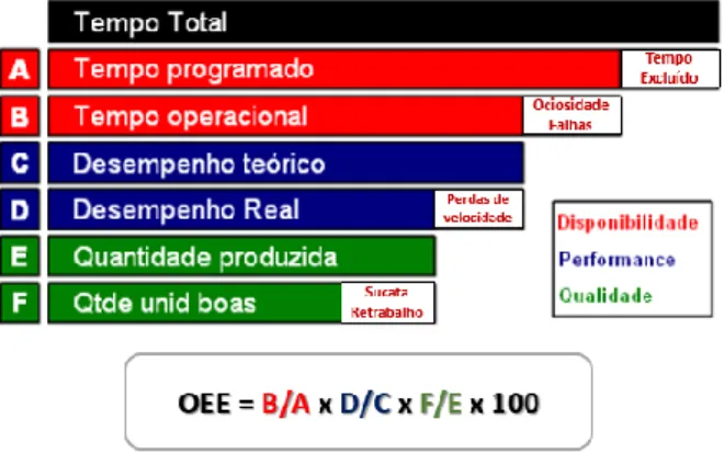 Figura 2 - ESQUEMA DE CÁLCULO DO OEE 