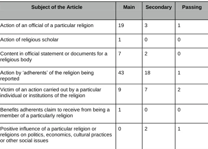 Table 6: Subject of the article - The Daily Mail (UK). Out of 103 articles reviewed  Subject of the Article  Main  Secondary  Passing 
