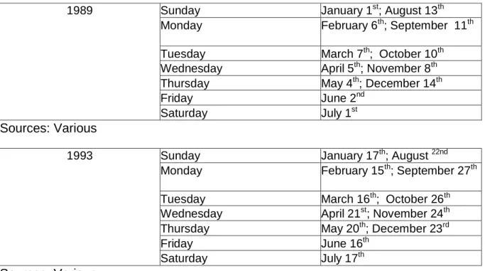 Table 4 -  Dates of Issues for each Period and Titles considered and Table 5 -   Number  of  articles  considered  per  year  for  each  newspaper  show complement  this  information