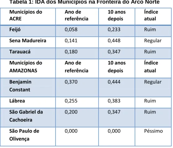 Tabela 1: IDA dos Municípios na Fronteira do Arco Norte  Municípios do  ACRE  Ano de  referência  10 anos depois  Índice atual  Feijó  0,058  0,233  Ruim 