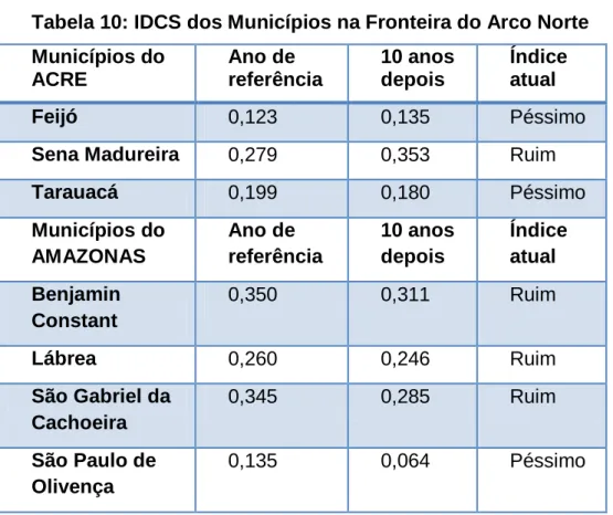 Tabela 10: IDCS dos Municípios na Fronteira do Arco Norte  Municípios do  ACRE  Ano de  referência  10 anos depois  Índice atual  Feijó  0,123  0,135  Péssimo 