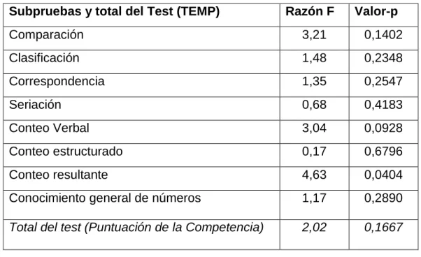 Tabla 4 - Valores de ANOVA entre el factor género para los subtests del TEMT