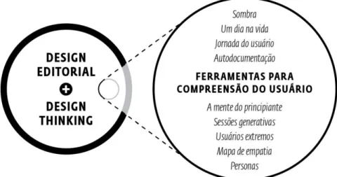 Figura 2 – Relação entre Design Thinking e Design Editorial a partir das ferramentas  para compreensão do usuário