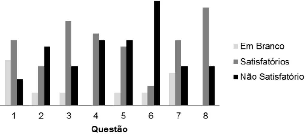 Figura 4 - Resultados do questionário 2 aplicado a turma B. Fonte: Autoria própria. 