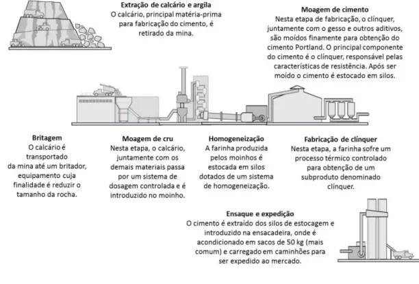 Figura 1 - Etapas do processo de fabricação do cimento 