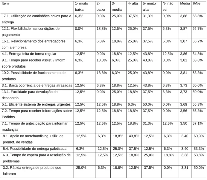 Tabela 3- Itens a serem reavaliados. 