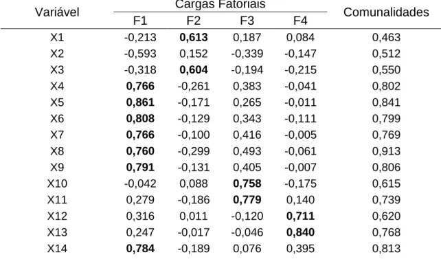 Tabela 1. Cargas fatoriais após a rotação ortogonal e comunalidades  obtidas na análise fatorial dos indicadores de modernização da  agricultura nos municípios do estado do Rio de Janeiro no ano de 2006