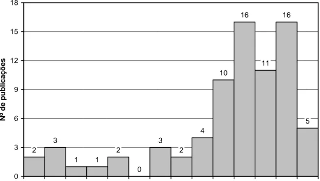 Figura 2- Análise por ano de publicação 