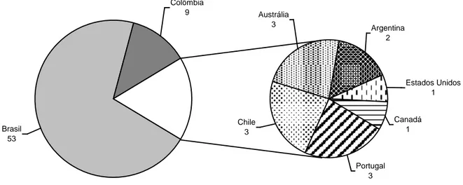 Figura 3- Análise de publicação por País 