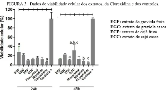 FIGURA 3.  Dados de viabilidade celular dos extratos, da Clorexidina e dos controles. 