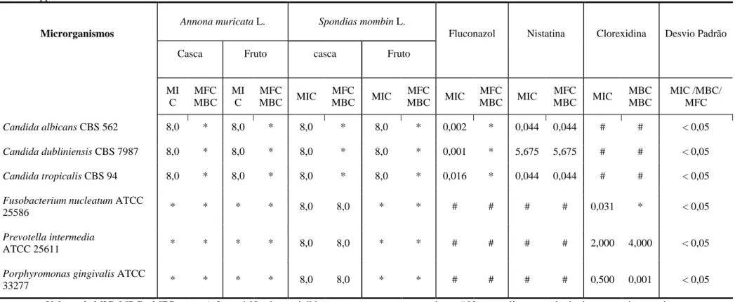 TABELA  3: Atividade  antimicrobiana (MIC/MBC/MFC –  mg/mL)  dos  extratos vegetais,  do fluconazol,  da Nistatina e da  Clorexidina contra  os periodontopatógenos  e as  Candida spp