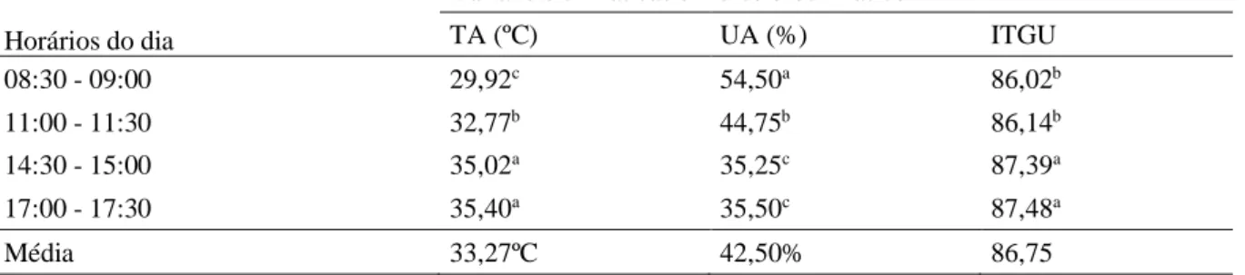 Tabela 1. Médias das variáveis climáticas, temperatura (TA) e umidade relativa do ar (UA), e do índice de temperatura  do globo negro e umidade (ITGU) nos diferentes horários do dia na sub-região Meio-Norte do Brasil
