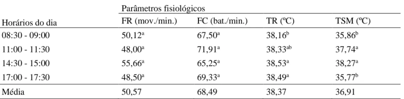 Tabela 2. Médias dos parâmetros fisiológicos, frequência respiratória (FR) e cardíaca (FC), temperatura retal (TR) e  temperatura  superficial  média  (TSM), de  ovinos da  raça  Dorper  criados em condições climáticas  do  Meio-Norte  do  Brasil