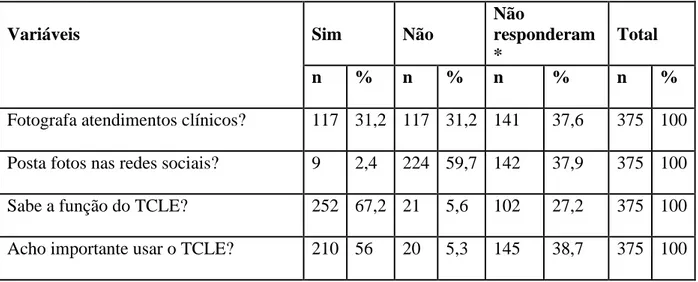 Tabela 1: Distribuição absoluta e percentual quando ao sigilo profissional conforme alunos do Curso de Odontologia