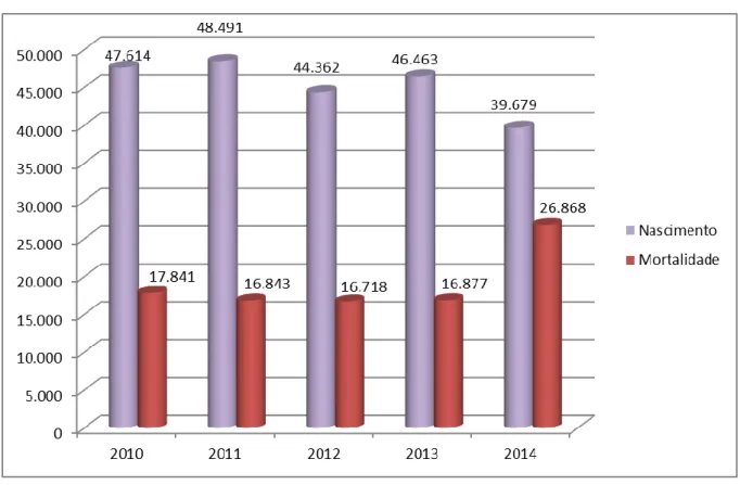 Gráfico 2 – Nascimento e Mortalidade de Empresas no Paraná de 2010 a 2014 