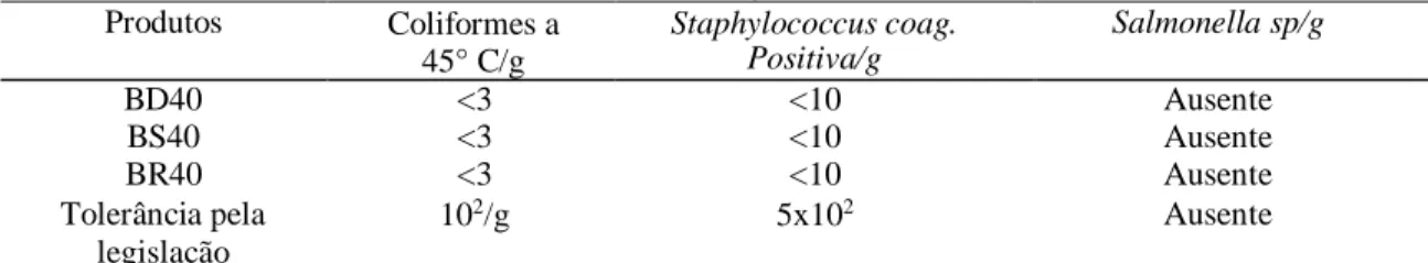 Tabela 2: Resultado microbiológico dos bis de batata-doce  Produtos  Coliformes a  45° C/g  Staphylococcus coag