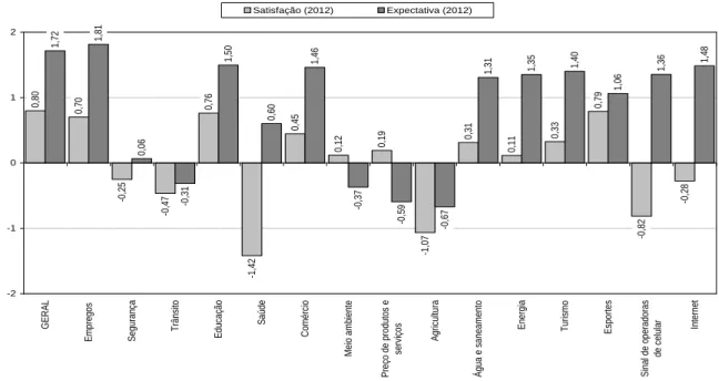 Figura 1 - Comparação entre satisfação e expectativas da população de São João da Barra  quanto à instalação do Porto do Açu em 2012 