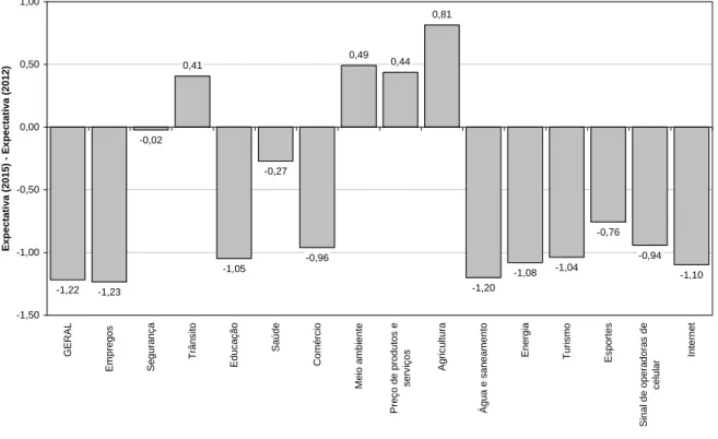 Figura 2- GAP entre a expectativa em 2015 e 2012  Fonte: Autores. 