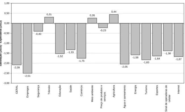 Figura 4 - GAP entre satisfação (2015) e expectativa (2012)  Fonte: Autores 