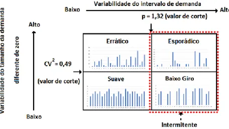 Figura 1 - Classificação de demanda segundo Syntetos e Boylan (2005). 