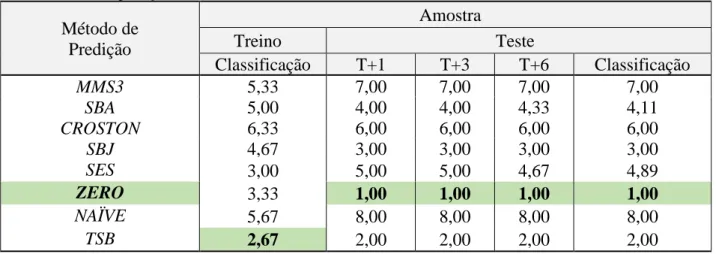 Tabela 2 - Classificação das medidas de erros DMAE, EMAE e PEEEAm, para séries intermitentes (Primeiro Grupo),  usando modelos de predição