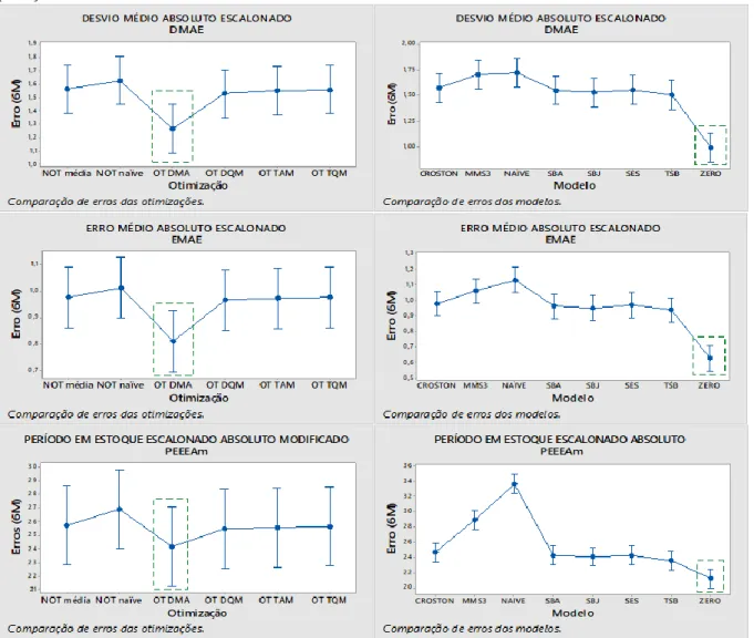 Figura 3  - Comportamento de medidas de erro e modelos nas otimizações do Primeiro Grupo para um horizonte de  predição de 6 meses, usando desvios absolutos