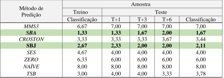 Tabela  4 - Classificação das medidas de erros DQME, TAME e TQME, para séries intermitentes (Segundo Grupo),  usando modelos de predição  
