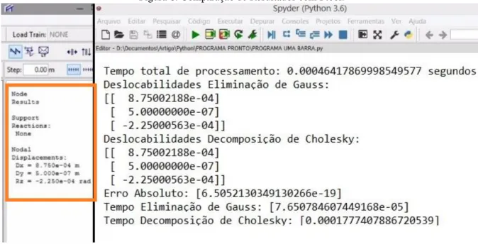 Figura 6: Comparação de Resultados com Ftool. 