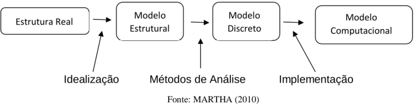 Figura 2:  Quatro níveis de abstração referentes a uma estrutura na análise estrutural