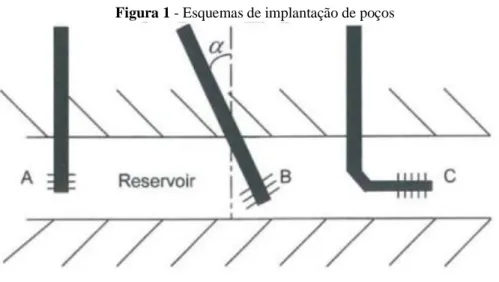 Figura 1 - Esquemas de implantação de poços 