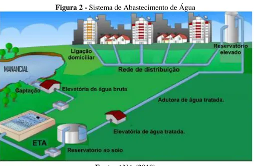 Figura 2 - Sistema de Abastecimento de Água 