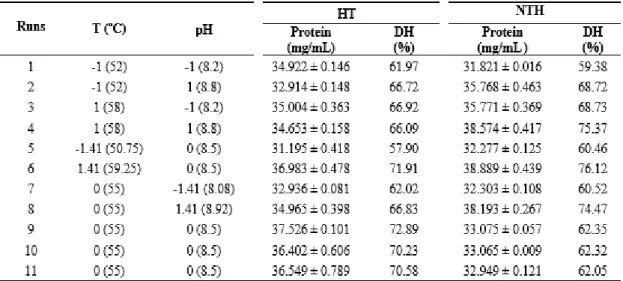 Table 1 presents the results of protein concentration and degree of hydrolysis obtained in  the enzymatic hydrolysis of the MSCM with and without thermal treatment in relation to pH and  temperature evaluated