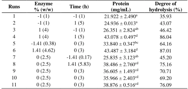 Table  2.  Protein  content  and  degree  of  hydrolysis  of  chicken  MSM  not  thermally  treated  in  relation  to  enzyme  concentration and reaction time