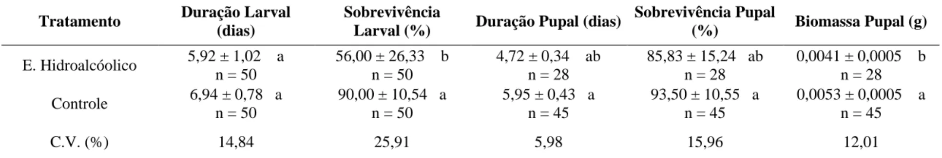 Tabela 1. Médias obtidas nos parâmetros biológicos avaliados na fase jovem de Plutella xylostella quando alimentadas com discos de couve tratados com extratos hidroalcoólicos  de S