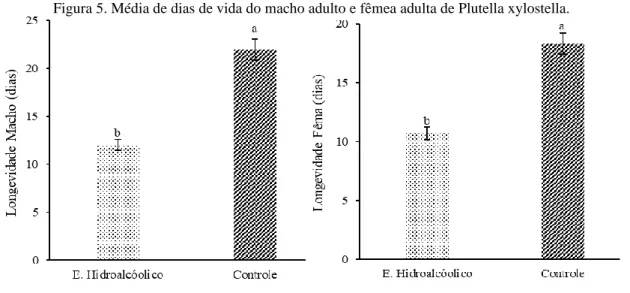 Figura 5. Média de dias de vida do macho adulto e fêmea adulta de Plutella xylostella