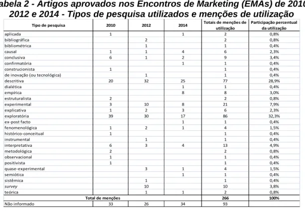 Tabela 2 - Artigos aprovados nos Encontros de Marketing (EMAs) de 2010,  2012 e 2014 - Tipos de pesquisa utilizados e menções de utilização  