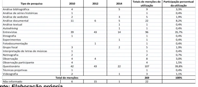 Tabela 4 - Artigos aprovados nos Encontros de Marketing (EMAs) de 2010,  2012 e 2014 - Método de coleta dos dados ou do levantamento de evidências, e 