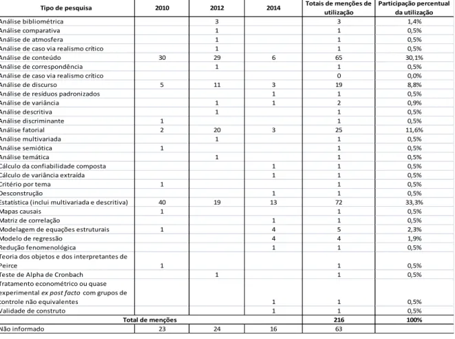 Tabela 5 - Artigos aprovados nos Encontros de Marketing (EMAs) de 2010,  2012 e 2014 - Técnicas utilizadas para o tratamento dos dados ou das 