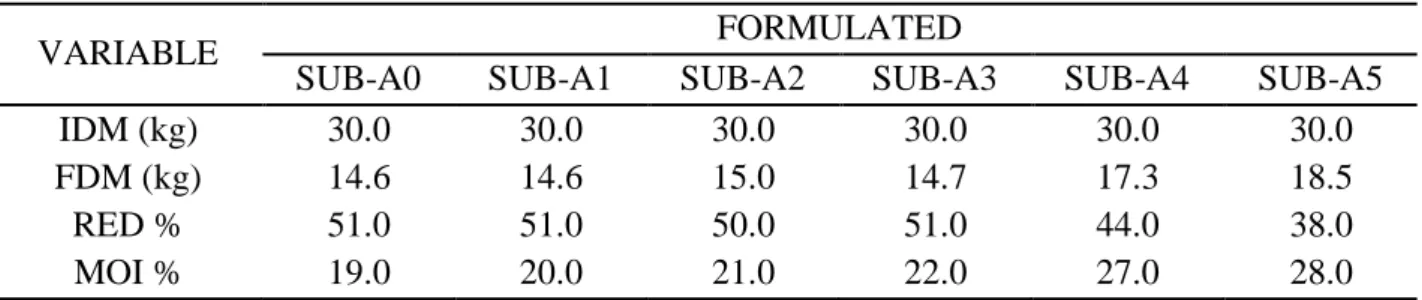 Table 2. Quantitative characterization of the studied formulated in the end of composting
