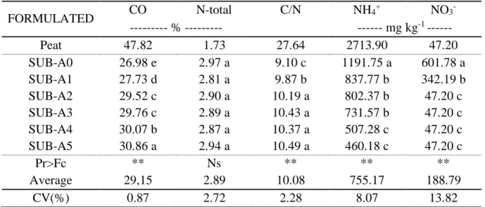 Table 1 - Macro and micronutrients content in formulated substrates.  