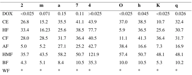 Table 3. Antiproliferative activity (GI 50 ; µg mL -1 ) of doxorubicin, crude extract and fractions of P