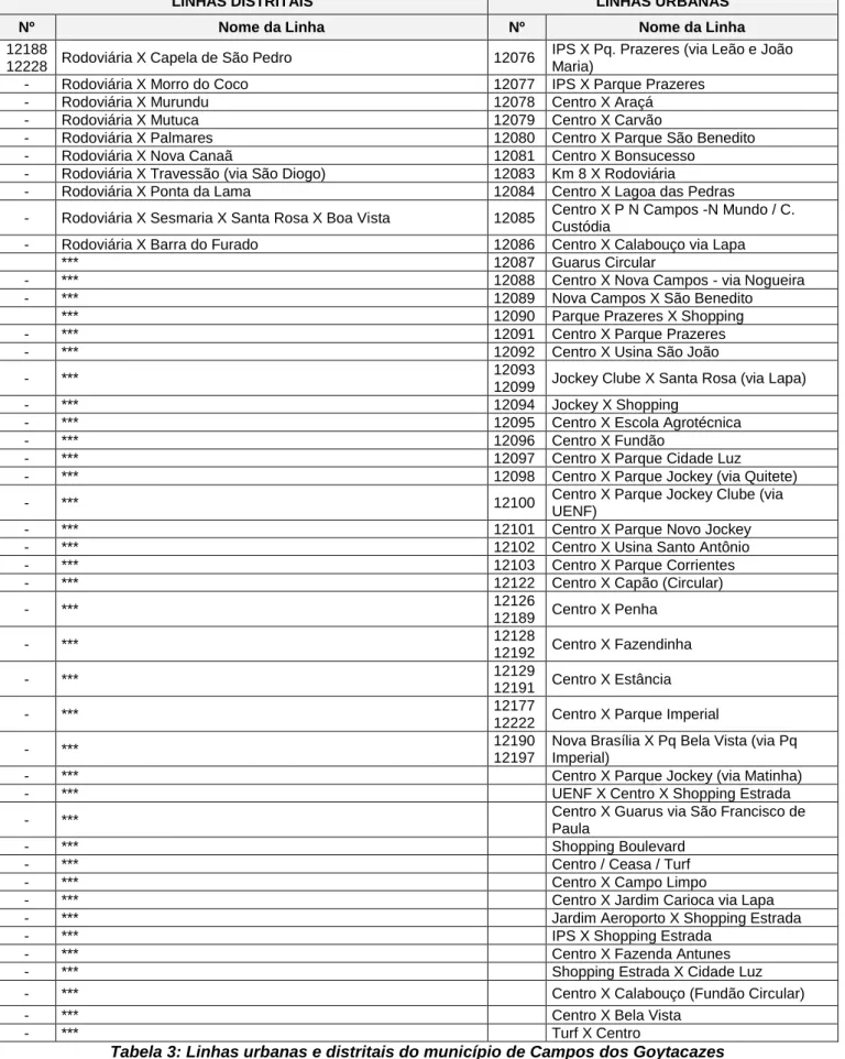 Tabela 3: Linhas urbanas e distritais do município de Campos dos Goytacazes  Fonte: IMTT– adaptada pelos autores