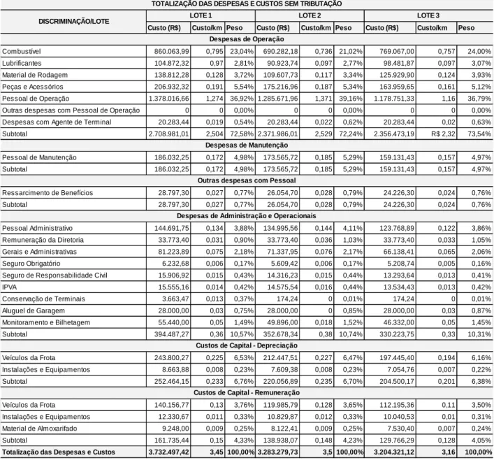 TABELA 4 - TOTALIZAÇÃO DAS DESPESAS E CUSTOS COM TRANSPORTE EM CAMPOS DOS  GOYTACAZES (LOTES 1, 2 E 3) 