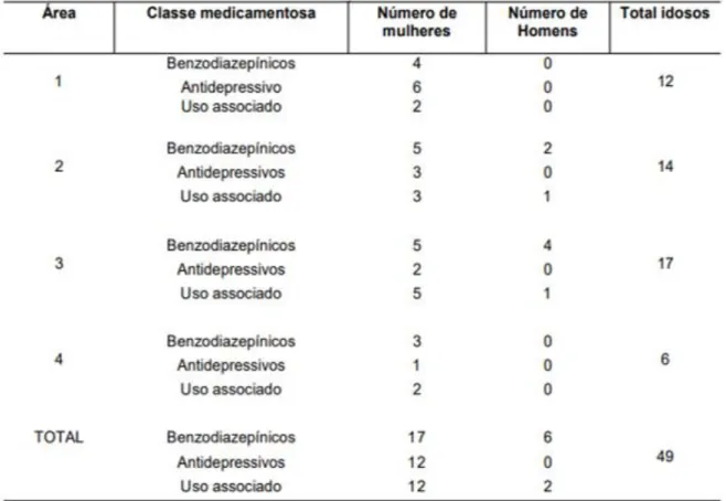 Tabela 1 – Uso de psicofármacos em idosos atendidos no posto de saúde Santa Luzia de Manhuaçu - MG 2019 