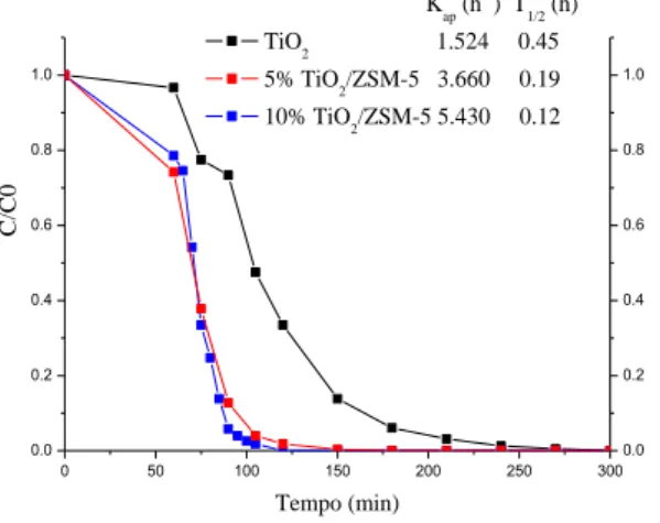 Figura 4. Descoloração fotocatalítica do corante azul reativo RB 250 com os catalisadores suportados em ZSM-5 