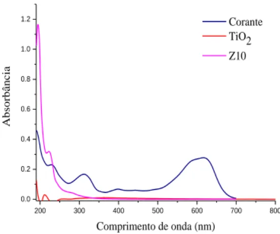 Figura 5. Espectro UV/VIS do corante puro e das amostras após tratamento com catalisadores suportados por TiO 2 
